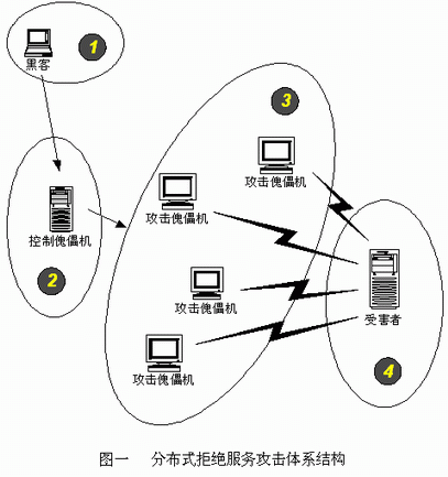 分散式拒絕服務攻擊網路結構圖