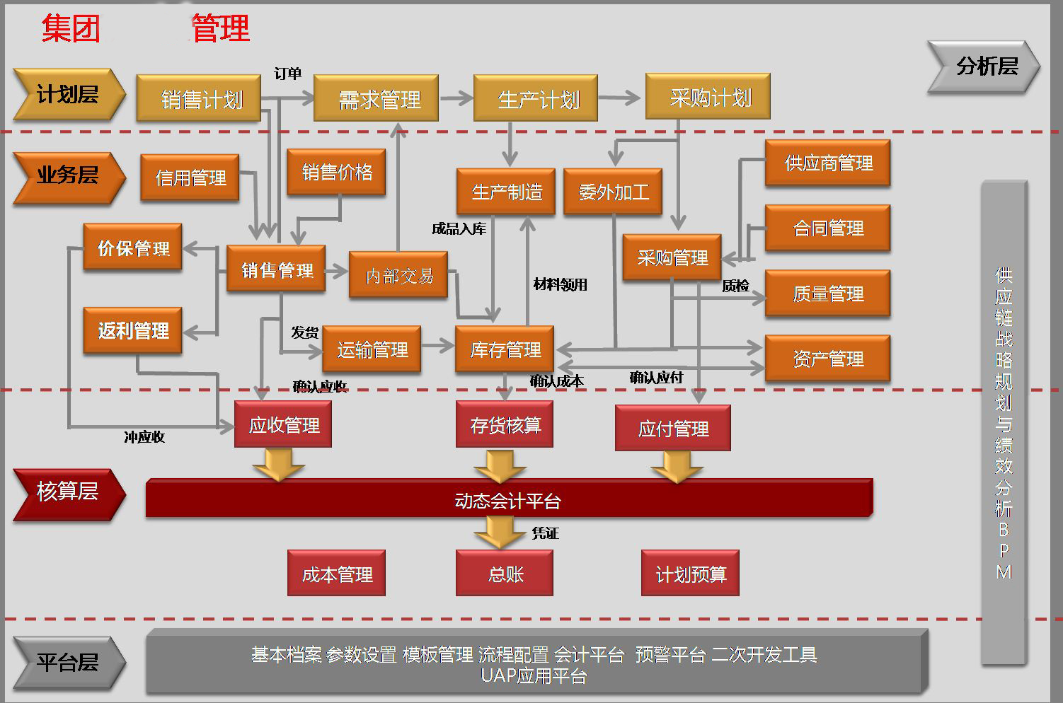 集團化管理