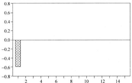 圖1(b)AR(1)過程的偏自相關函式圖(φ11&lt;0)