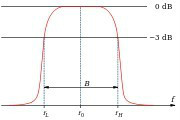 帶通濾波器的振幅（功率）-頻率關係曲線