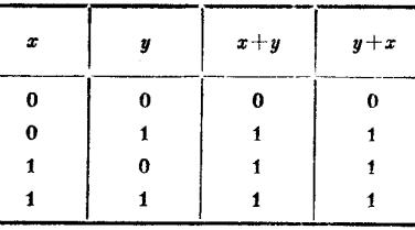 圖1  公理Ⅲ(1)的真值表