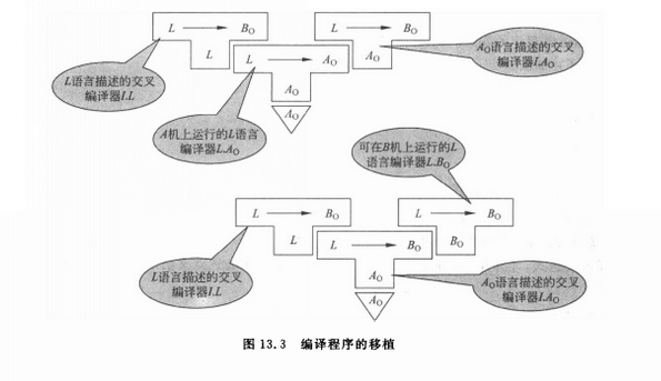 自編譯語言