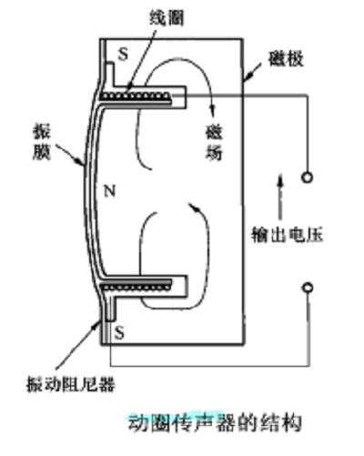 動圈傳聲器的結構