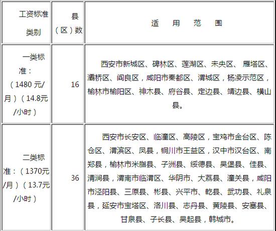 陝西省最低工資規定