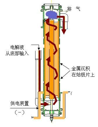 旋流電解 旋流電解