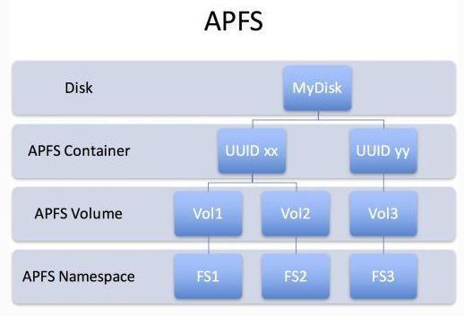 APFS APFS