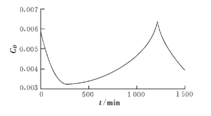 圖2：配平阻力係數變化曲線