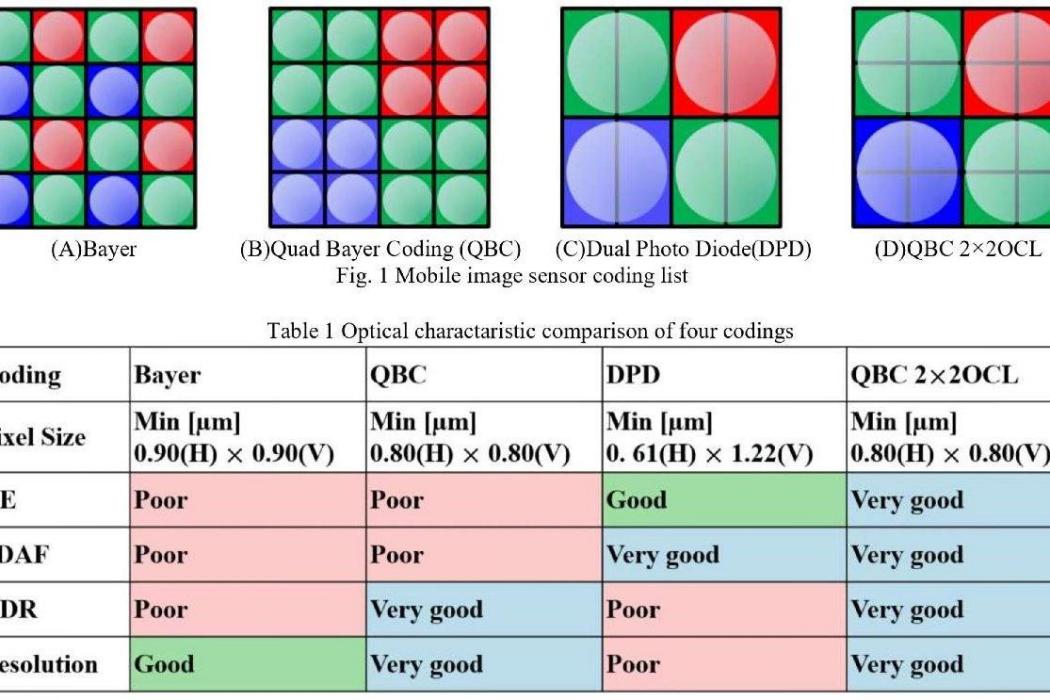 Color Filter on Array(COA(一種集成技術)) Color Filter on Array(COA(一種集成技術))