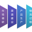 產品經濟