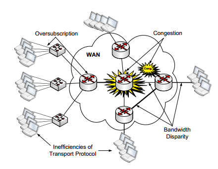 圖1  WAN傳輸中的網路和傳輸障礙