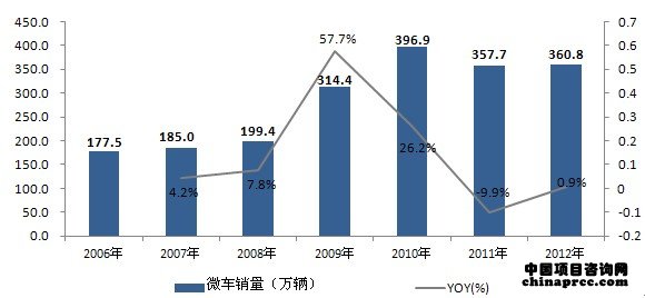 2006-2012年我國微車行業銷售量統計分析