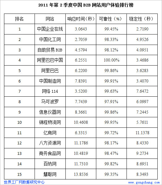 2011年第2季度中國B2B網站用戶體驗排行榜