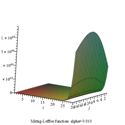 Mittag-Leffler 函式