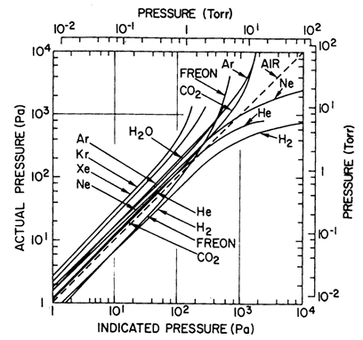 不同氣體對皮拉尼真空計的影響