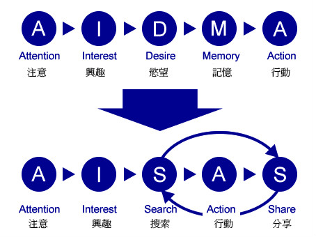 AIDMA購買模式向AISAS購買模式轉化圖