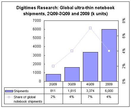 第2-3季度及2009年全球超薄筆記本出貨量