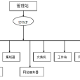 簡單網路管理協定(SNMP管理技術) 簡單網路管理協定(SNMP管理技術)