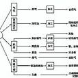 煤的加工
