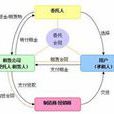 轉租賃(轉租)
