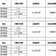 申購費率 申購費率