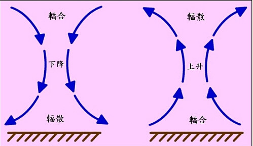 水平散度