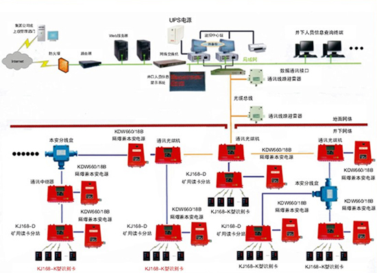 礦井人員管理系統KJ168設備連線關係圖