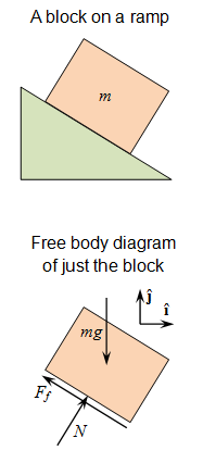 圖1.一個斜坡上的長方塊（上圖）及其對應的隔離體圖（下圖）
