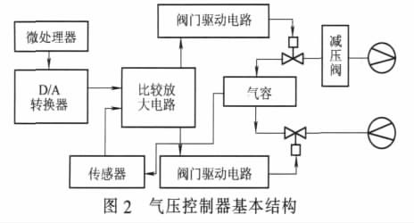 氣壓控制器