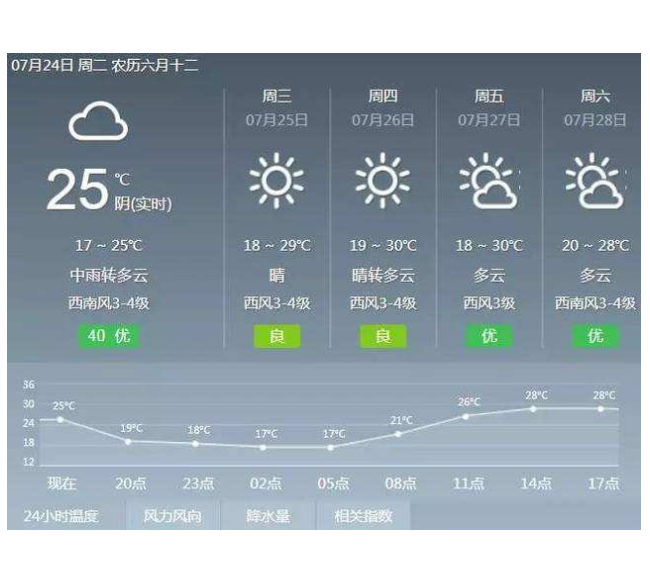 專業預報 專業預報