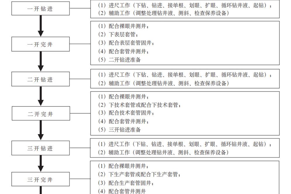 鑽進工程 鑽進工程