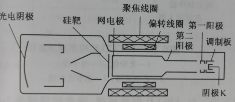 圖1-1 EBS攝像管結構示意圖