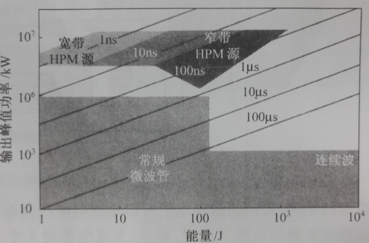 圖1-3 微波管單脈衝能量與峰值功率的關係