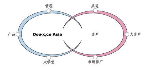 共生行銷結構圖