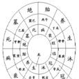 周易筮法 周易筮法