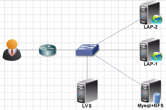 Linux虛擬伺服器 Linux虛擬伺服器