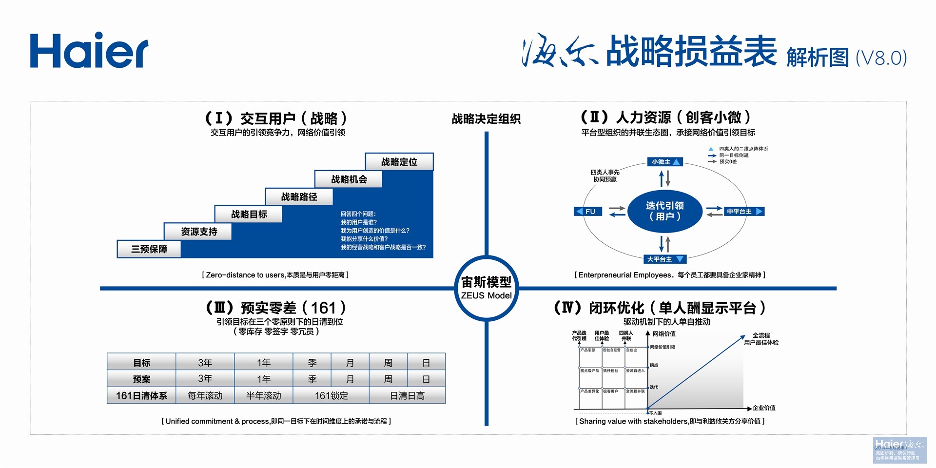 海爾戰略損益表