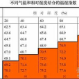 風冷指數 風冷指數