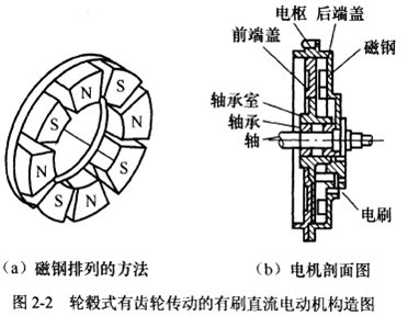 有刷直流電機