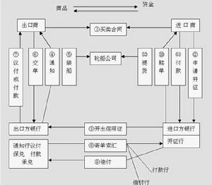 信用證辦理流程