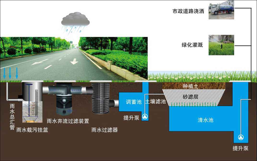 雨水管理系統