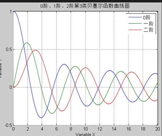 柱諧函式 柱諧函式