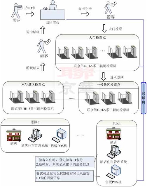 聯京華景區一卡通管理系統架構