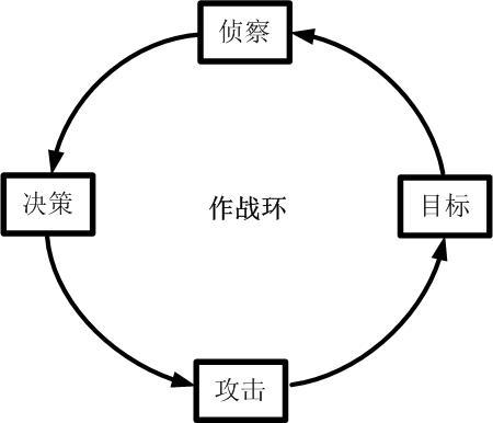 作戰環(Operation loop) 作戰環(Operation loop)