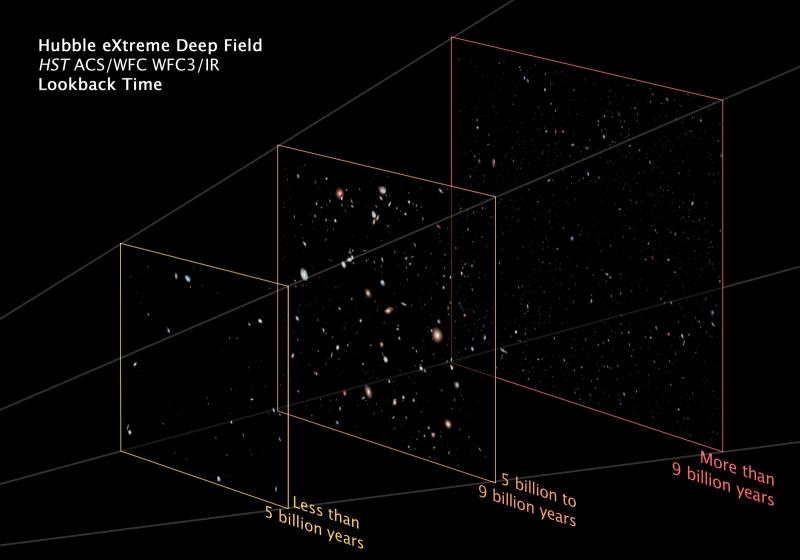 XDF場中星系按距離（時間）呈現的分層結構