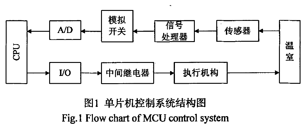 單片機控制系統結構圖