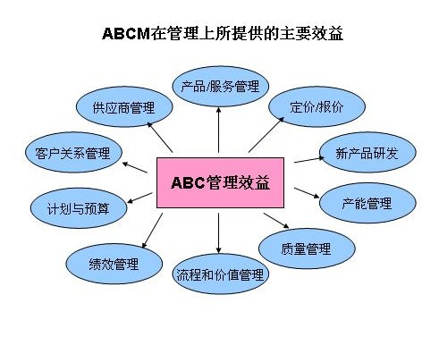 作業成本管理