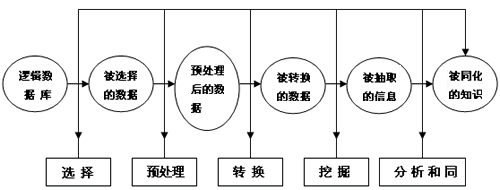 數據挖掘