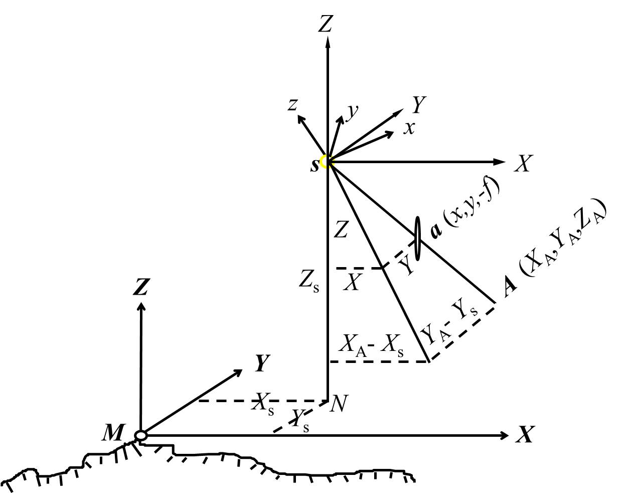 圖1-推導共線方程