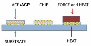 ACP/ACF導電機理