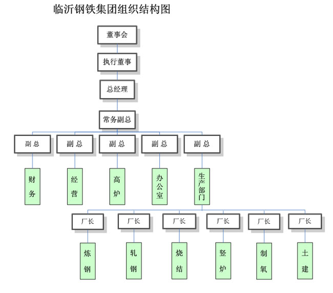 組織結構圖